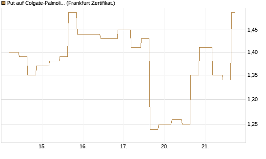 Put auf Colgate-Palmolive [Vontobel] Chart