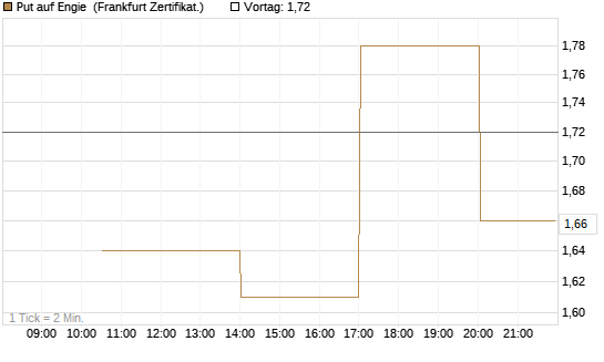Put auf Engie [Vontobel] Chart