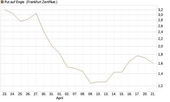 Put auf Engie [Vontobel] Chart