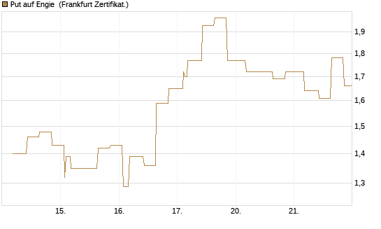Put auf Engie [Vontobel] Chart