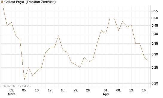 Call auf Engie [Vontobel] Chart