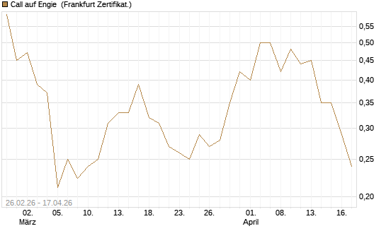 Call auf Engie [Vontobel] Chart