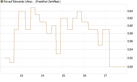 Put auf Edwards Lifesciences Corp [Vontobel] Chart
