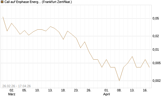 Call auf Enphase Energy [Vontobel] Chart