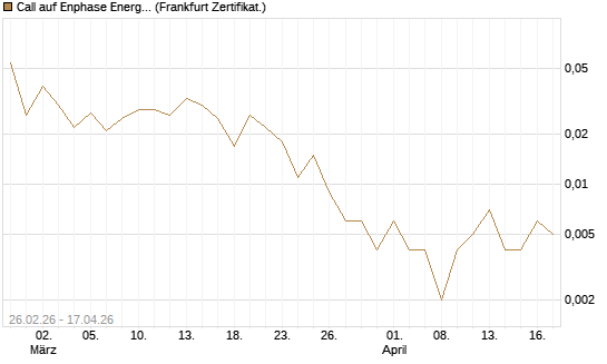 Call auf Enphase Energy [Vontobel] Chart