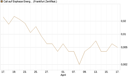 Call auf Enphase Energy [Vontobel] Chart