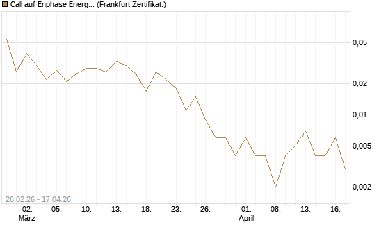 Call auf Enphase Energy [Vontobel] Chart