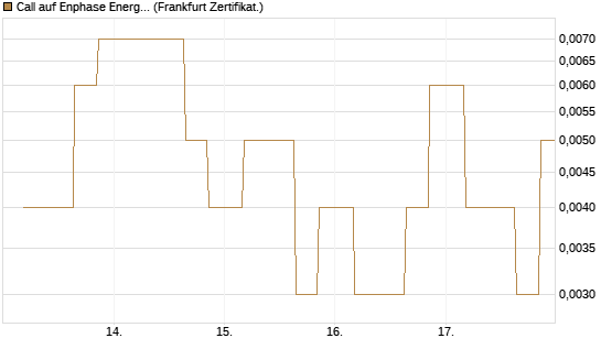 Call auf Enphase Energy [Vontobel] Chart