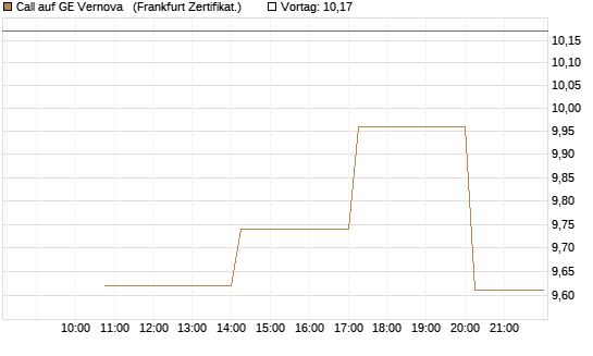 Call auf GE Vernova  [Vontobel] Chart