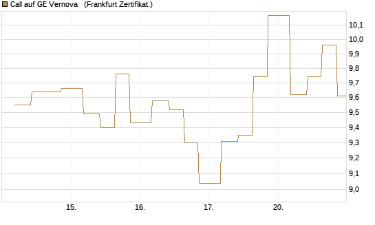 Call auf GE Vernova  [Vontobel] Chart