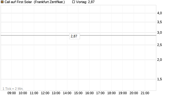 Call auf First Solar [Vontobel] Chart