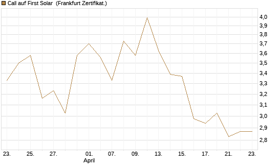 Call auf First Solar [Vontobel] Chart