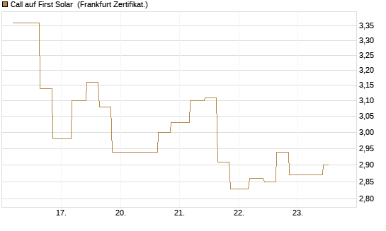 Call auf First Solar [Vontobel] Chart