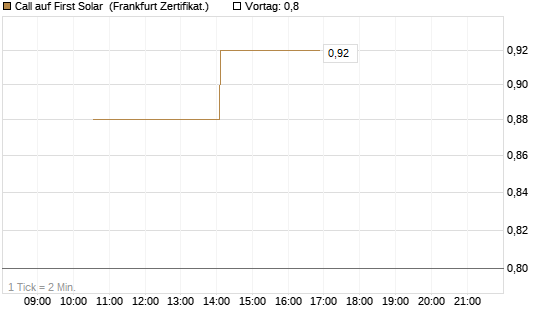 Call auf First Solar [Vontobel] Chart