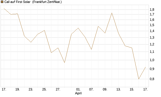 Call auf First Solar [Vontobel] Chart