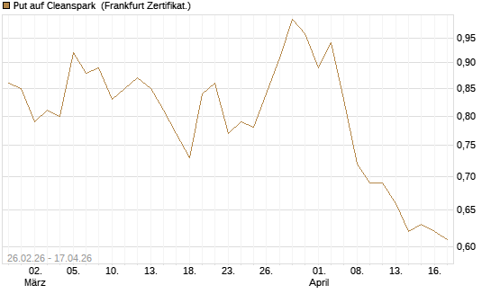 Put auf Cleanspark [Vontobel] Chart