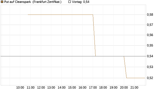 Put auf Cleanspark [Vontobel] Chart