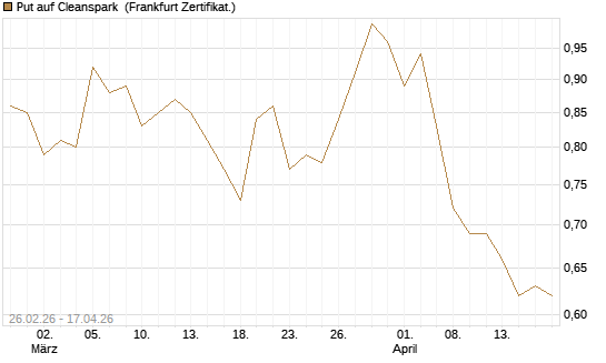 Put auf Cleanspark [Vontobel] Chart
