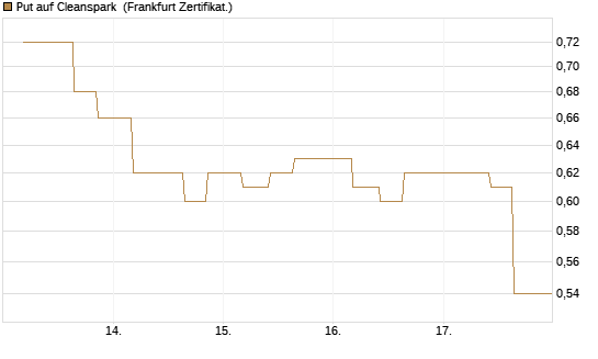 Put auf Cleanspark [Vontobel] Chart