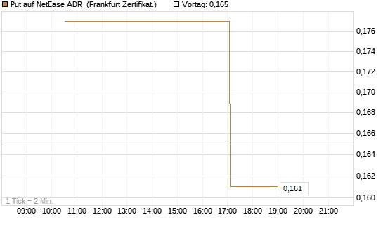 Put auf NetEase ADR [Vontobel] Chart