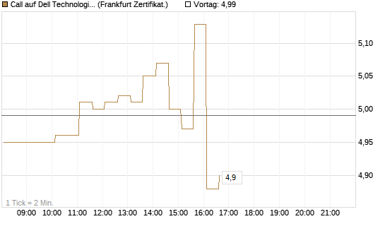 Call auf Dell Technologies [HSBC Trinkaus & Burkhardt GmbH] Chart