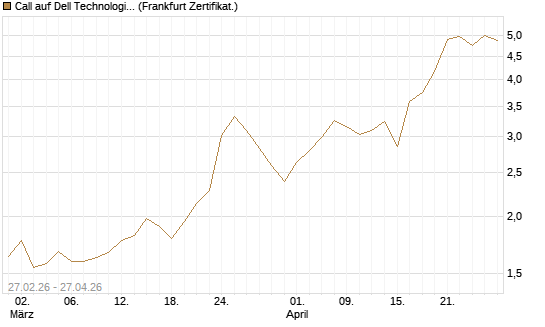 Call auf Dell Technologies [HSBC Trinkaus & Burkhardt GmbH] Chart