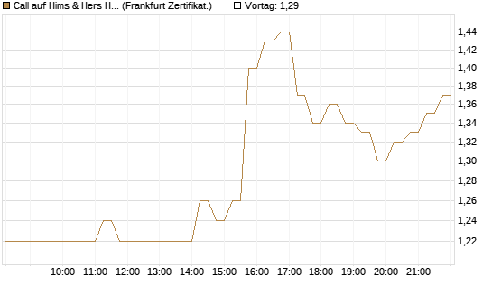 Call auf Hims & Hers Health Inc A [HSBC Trinkaus & Burkhardt GmbH] Chart