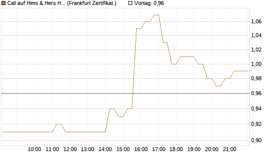 Call auf Hims & Hers Health Inc A [HSBC Trinkaus & Burkhardt GmbH] Chart