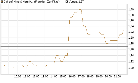 Call auf Hims & Hers Health Inc A [HSBC Trinkaus & Burkhardt GmbH] Chart