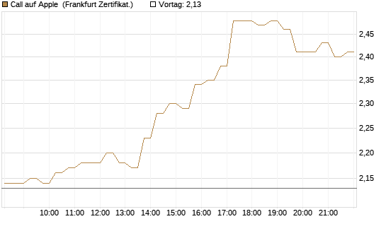 Call auf Apple [HSBC Trinkaus & Burkhardt GmbH] Chart