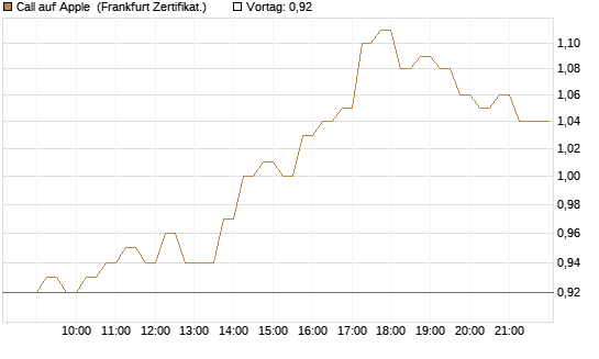 Call auf Apple [HSBC Trinkaus & Burkhardt GmbH] Chart