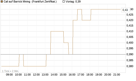 Call auf Barrick Mining [HSBC Trinkaus & Burkhardt GmbH] Chart