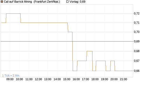 Call auf Barrick Mining [HSBC Trinkaus & Burkhardt GmbH] Chart