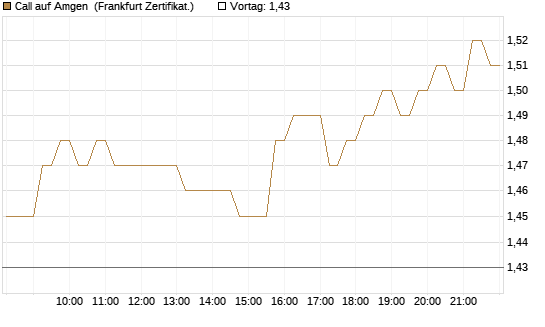 Call auf Amgen [HSBC Trinkaus & Burkhardt GmbH] Chart