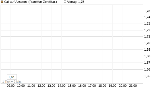 Call auf Amazon [HSBC Trinkaus & Burkhardt GmbH] Chart