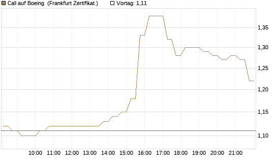 Call auf Boeing [HSBC Trinkaus & Burkhardt GmbH] Chart