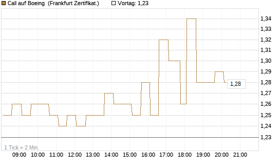 Call auf Boeing [HSBC Trinkaus & Burkhardt GmbH] Chart