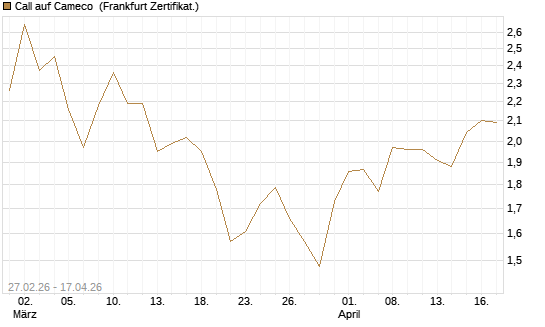 Call auf Cameco [HSBC Trinkaus & Burkhardt GmbH] Chart