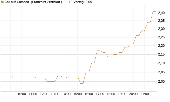Call auf Cameco [HSBC Trinkaus & Burkhardt GmbH] Chart