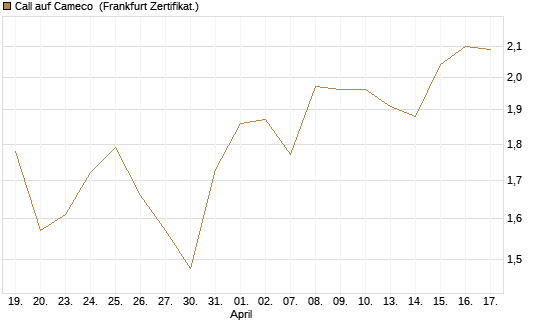 Call auf Cameco [HSBC Trinkaus & Burkhardt GmbH] Chart