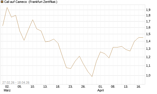 Call auf Cameco [HSBC Trinkaus & Burkhardt GmbH] Chart