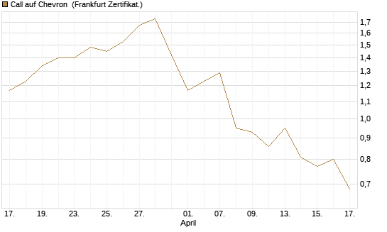 Call auf Chevron [HSBC Trinkaus & Burkhardt GmbH] Chart