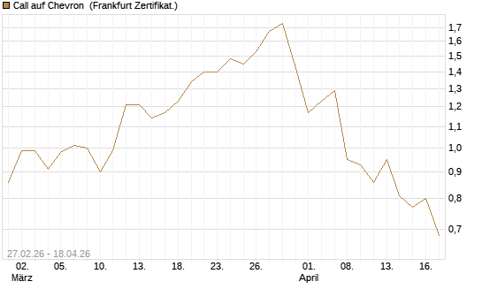 Call auf Chevron [HSBC Trinkaus & Burkhardt GmbH] Chart