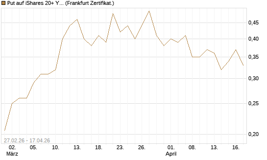 Put auf iShares 20+ Year Treasury Bond ETF [Vontobel] Chart