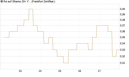 Put auf iShares 20+ Year Treasury Bond ETF [Vontobel] Chart