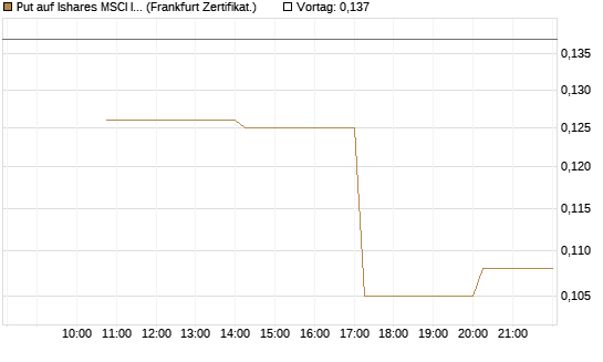 Put auf Ishares MSCI India Index Fund [Vontobel] Chart