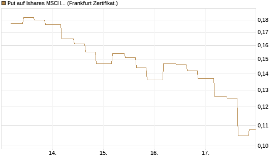 Put auf Ishares MSCI India Index Fund [Vontobel] Chart