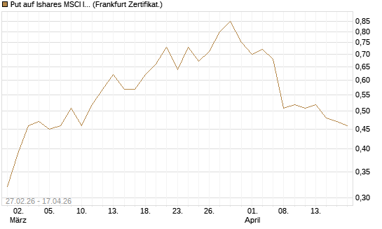 Put auf Ishares MSCI India Index Fund [Vontobel] Chart