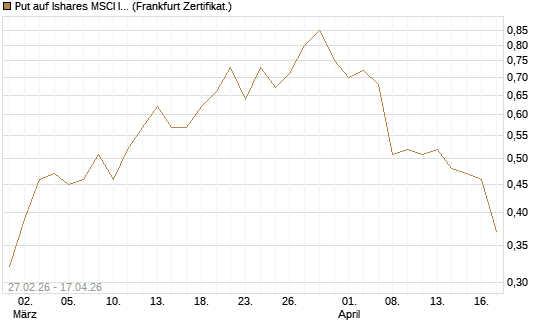Put auf Ishares MSCI India Index Fund [Vontobel] Chart