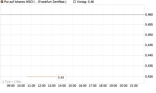 Put auf Ishares MSCI India Index Fund [Vontobel] Chart